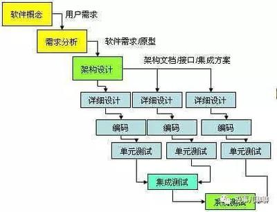 敏捷開(kāi)發(fā)模式 連接軟件與芯片設(shè)計(jì)的橋梁，產(chǎn)品與運(yùn)營(yíng)必懂的方法論